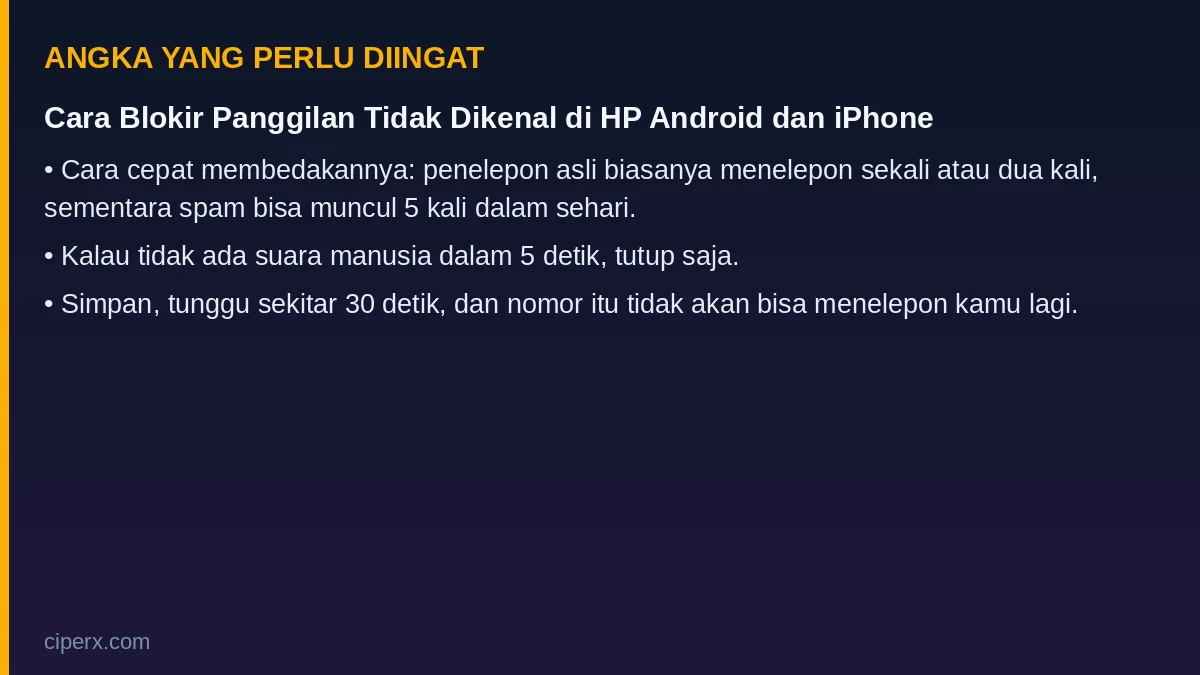 Angka penting dari artikel: Cara Blokir Panggilan Tidak Dikenal di HP Android dan iPhone